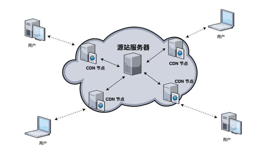服务器搭建cdn_内容分发网络 CDN