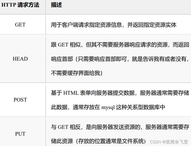 服务器发起http请求_发起请求