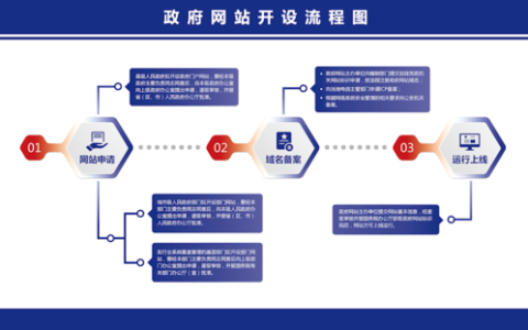 在门户网站建设中，如何确保制度建设的有效性与合规性？