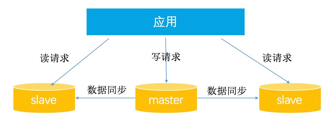 分布式数据库 读写分离_开启读写分离