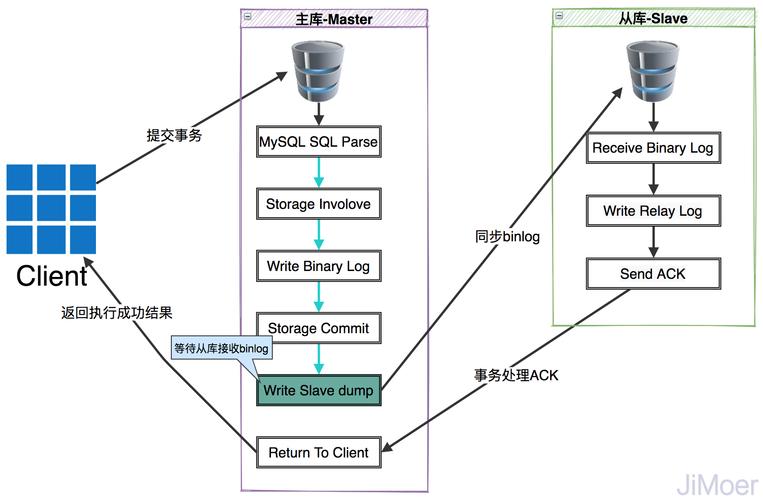 mysql数据库怎么同步数据_同步数据库