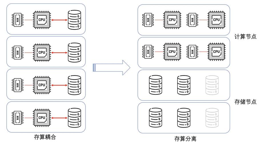 某网站优化方案_COST0803 存算分离
