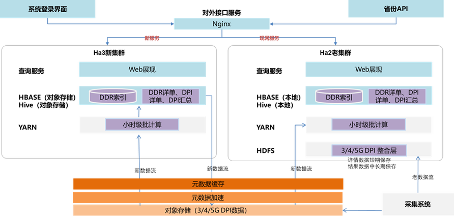 某网站优化方案_COST0803 存算分离