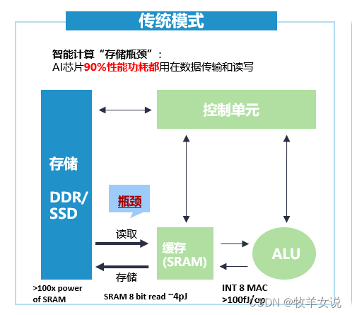 某网站优化方案_COST0803 存算分离