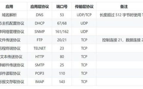 FTP服务器通常监听哪个端口号?