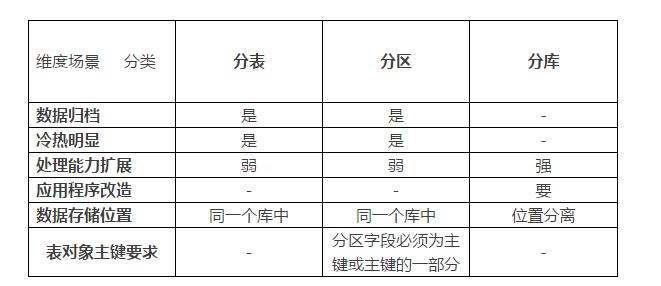 mysql表分区_分区（分区子表、子分区）