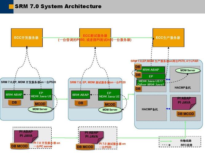 sap系统用什么样的服务器好