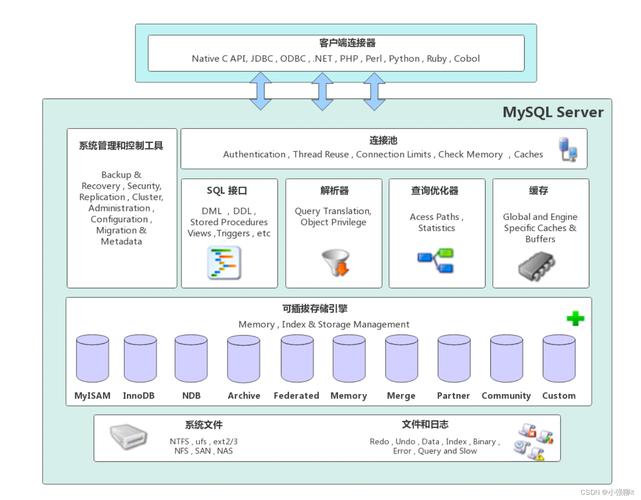 mysql数据库高并发优化_Mysql数据库