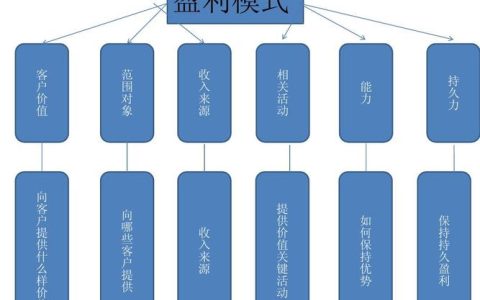 门户网站如何通过共享模式实现盈利？