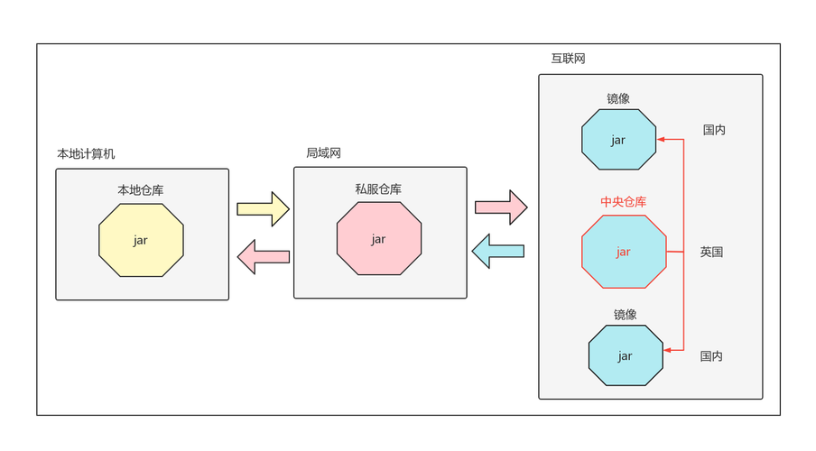maven本地依赖库_批量迁移Maven/npm/PyPI组件至私有依赖库