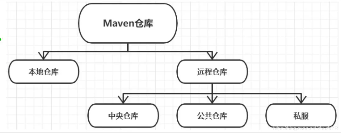 maven本地依赖库_批量迁移Maven/npm/PyPI组件至私有依赖库