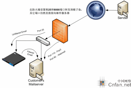 防火墙的技术_防火墙安全（NAT技术）