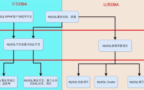 如何实现MySQL数据库的智能运维以提升DBA工作效率？