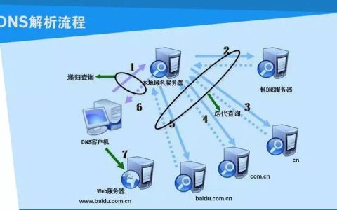 服务器IP地址与域名之间的连接是什么？