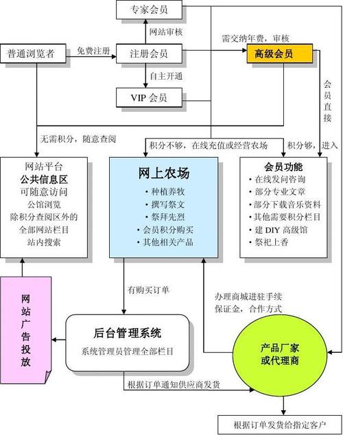 门户网站流程图_子流程图元