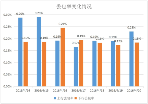 mrs丢包统计_流量丢包