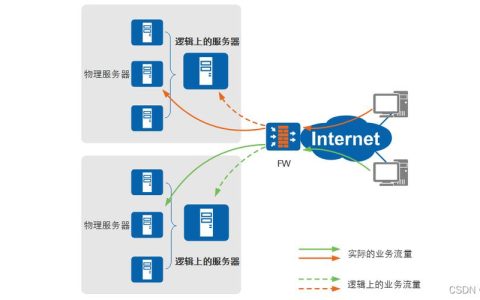 如何优化服务器配置以实现高效的负载均衡？