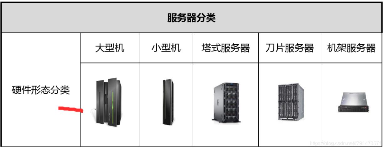 计算机可分为服务器和什么