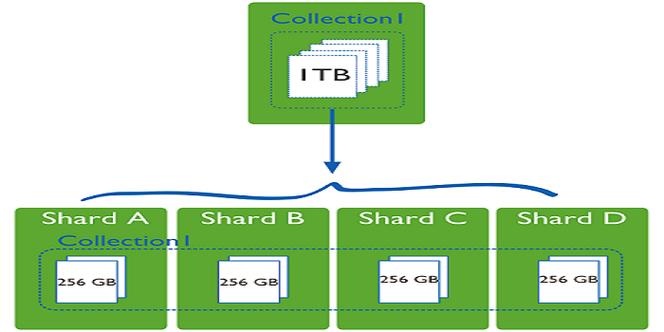 MongoDB地理信息数据库_文档数据库（MongoDB）