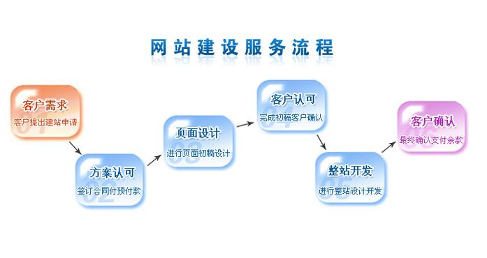 绵阳建网站_步骤四：搭建网站