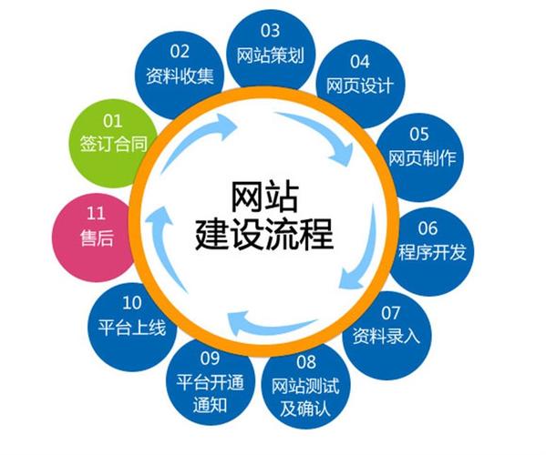 绵阳建网站_步骤四：搭建网站