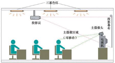 幕布申请_会议多种屏幕布局