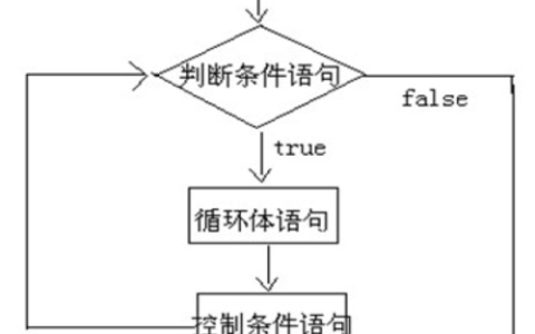如何使用MySQL数据库中的循环语句实现数据迭代处理？