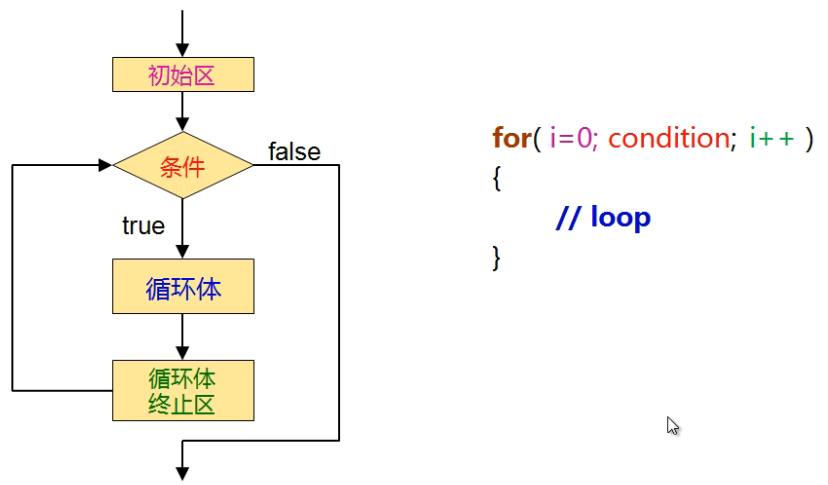 mysql数据库如何循环_循环语句