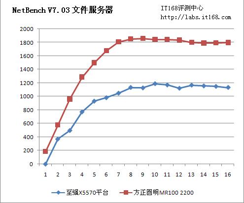 服务器上的性能指标是什么