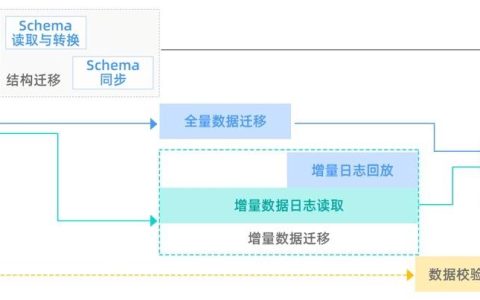 如何成功将MySQL数据迁移到OBS？