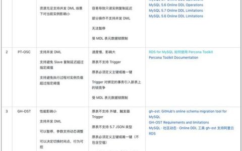 如何配置云数据库RDS for MySQL以实现分区和分表，以及设置表名区分大小写？