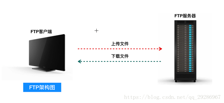 ftp传送文件到服务器_本地Linux主机使用FTP上传文件到Linux云服务器