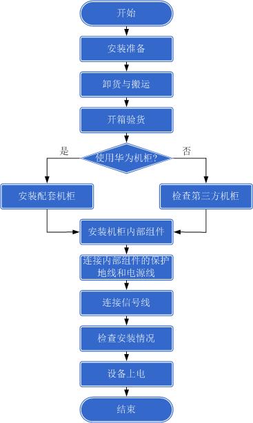 x86服务器工艺流程是什么
