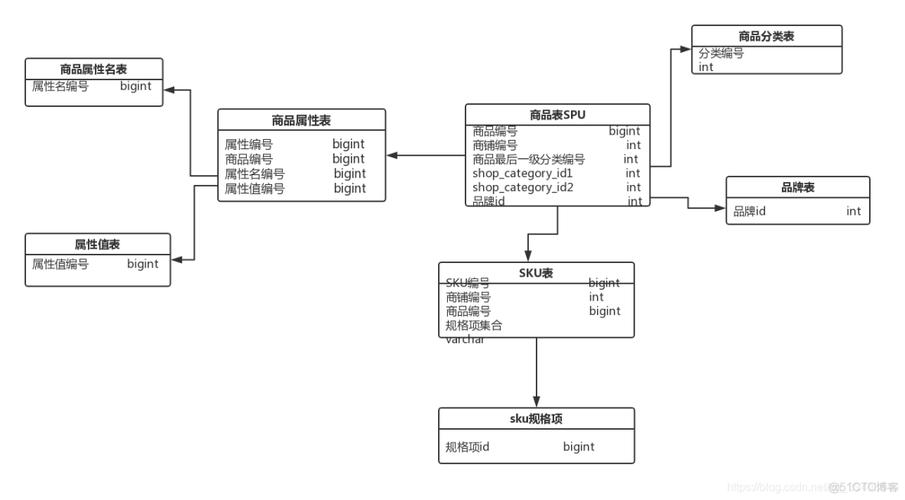 mysql 数据库设计 服装_数据库对象设计