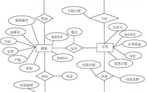 如何高效地设计MySQL数据库以支持服装行业的特定需求？