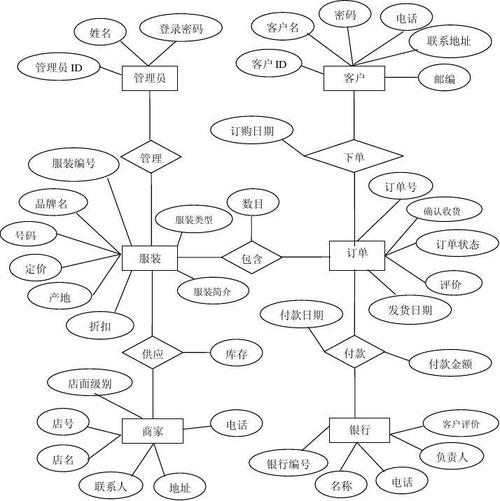 mysql 数据库设计 服装_数据库对象设计