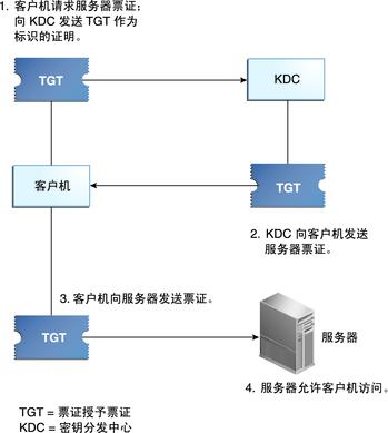 服务器主程是什么样的工作