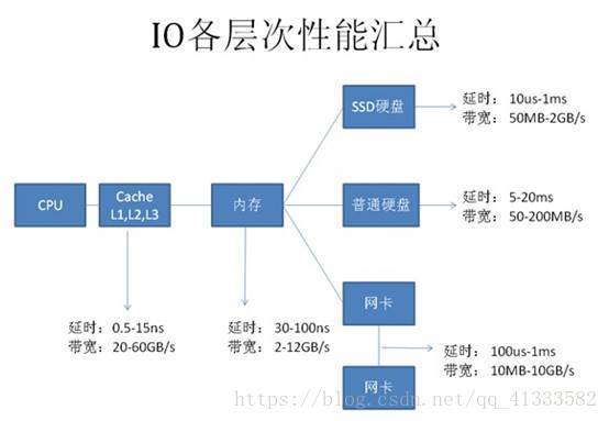 访问性能优化_性能优化