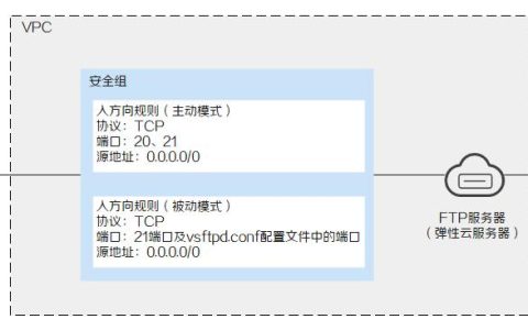 如何在Linux服务器上搭建FTP站点?