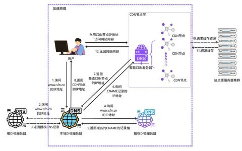 如何通过DNS重定向实现对CDN加速ECS资源的访问？