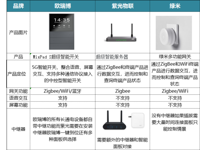 智能家居服务器有什么区别