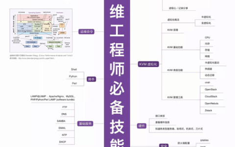 服务器运维入门，你需要掌握哪些关键知识？