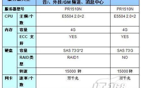 如何成为一名高效的服务器配置工程师？