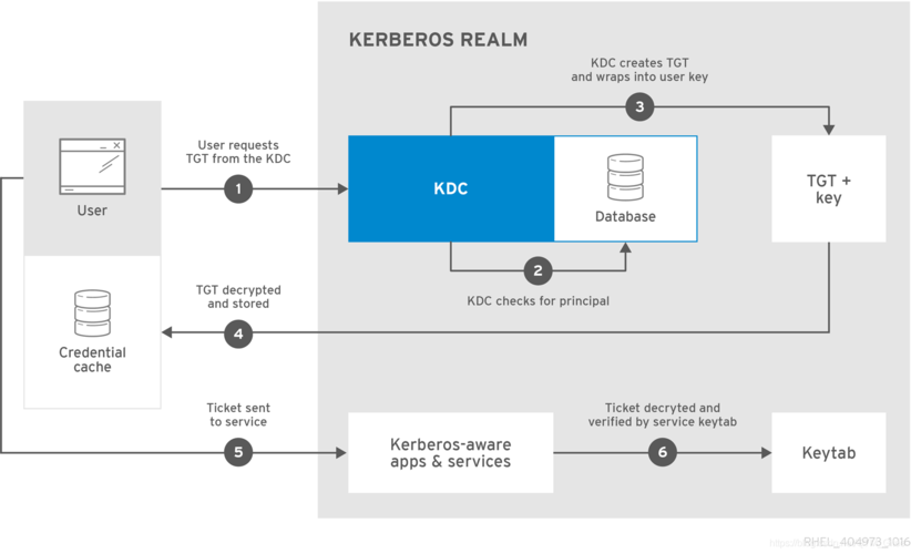 mapreduce kerberos_MRS集群开启kerberos认证
