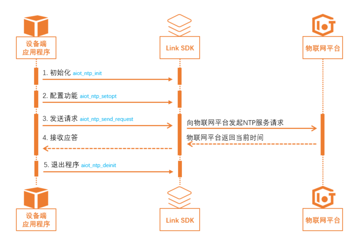 服务器中的时间线是指什么