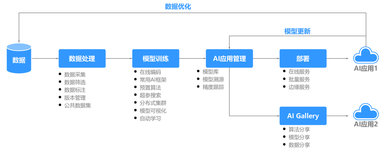 modelarts 什么意思_ModelArts