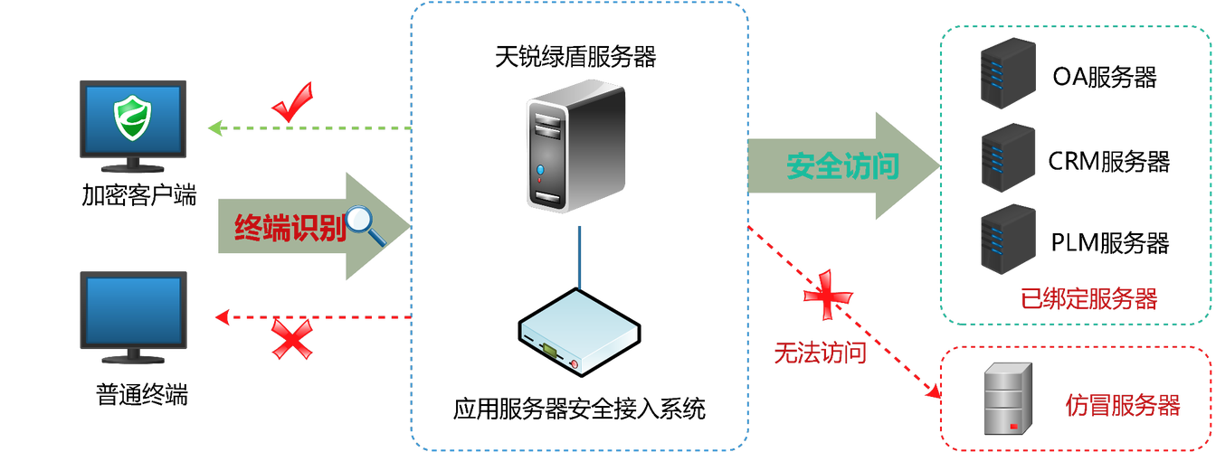 绿盾需要什么样的服务器
