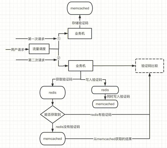 memcached 迁移_Memcached如何迁移？