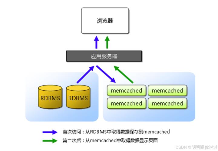 memcached 迁移_Memcached如何迁移？