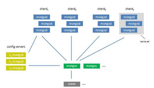 mongodb分布式部署_分布式部署